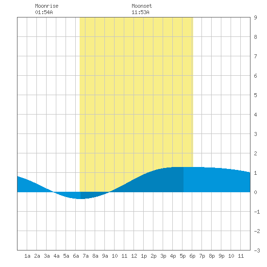 Cote Blanche Island tide chart for Monday, March 4, 2024
