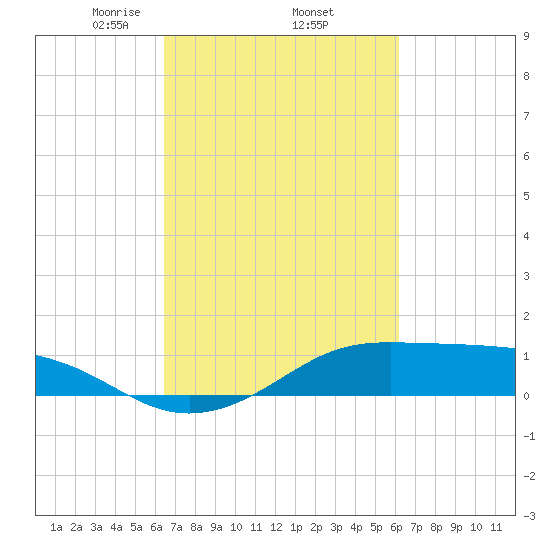 Cote Blanche Island tide chart for Tuesday, March 5, 2024