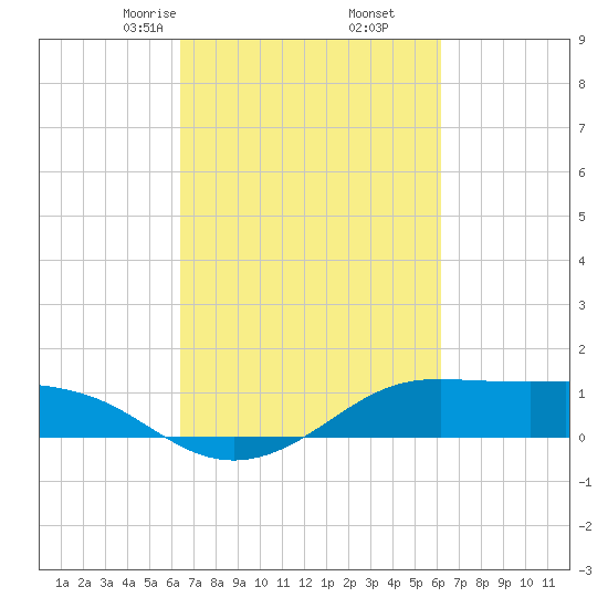 Cote Blanche Island tide chart for Wednesday, March 6, 2024