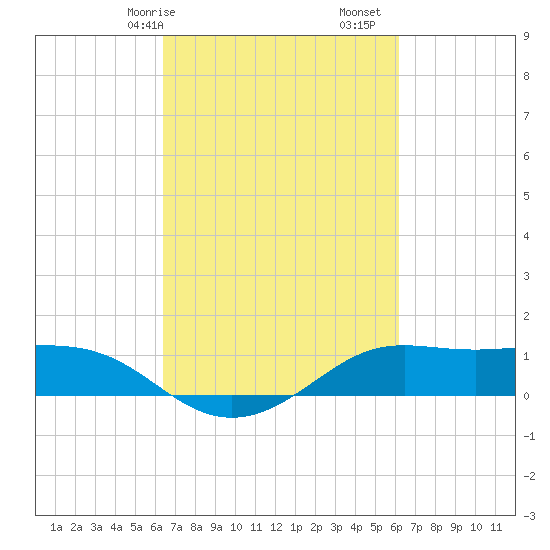Cote Blanche Island tide chart for Thursday, March 7, 2024