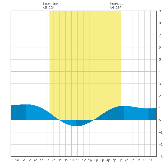 Cote Blanche Island tide chart for Friday, March 8, 2024