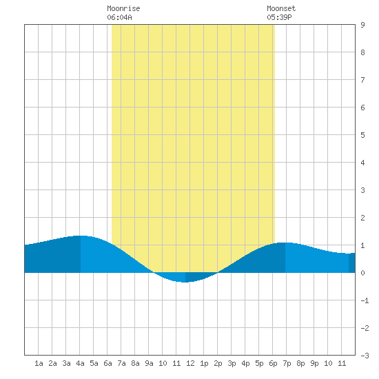 Cote Blanche Island tide chart for Saturday, March 9, 2024