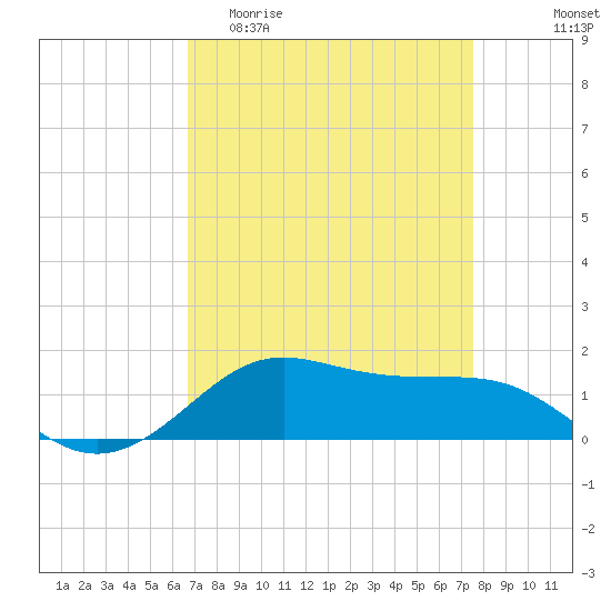 Cote Blanche Island tide chart for Thursday, April 11, 2024