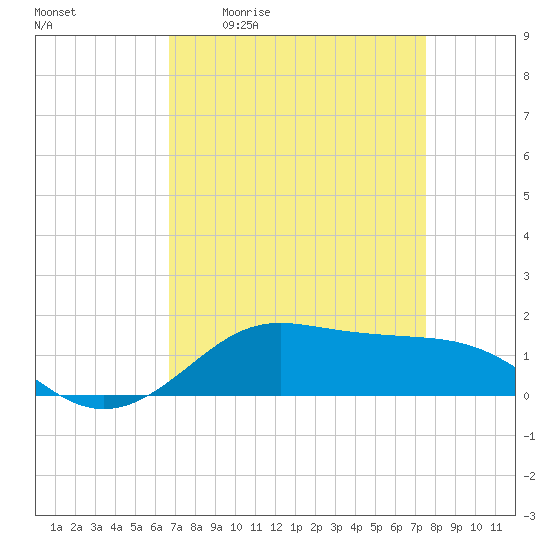 Cote Blanche Island tide chart for Friday, April 12, 2024