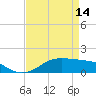 Cote Blanche Island tide chart for Sunday, April 14, 2024
