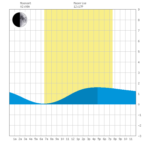 Cote Blanche Island tide chart for Monday, April 15, 2024