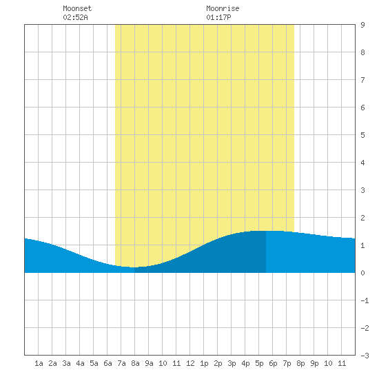 Cote Blanche Island tide chart for Tuesday, April 16, 2024