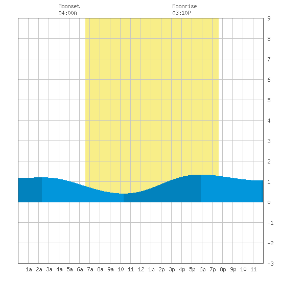 Cote Blanche Island tide chart for Thursday, April 18, 2024