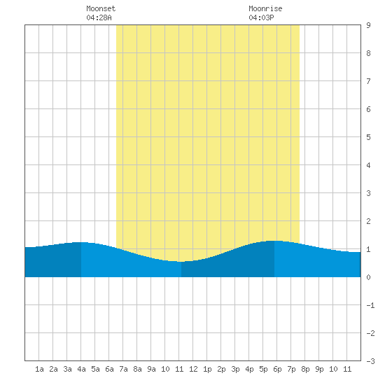 Cote Blanche Island tide chart for Friday, April 19, 2024