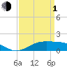 Cote Blanche Island tide chart for Monday, April 1, 2024