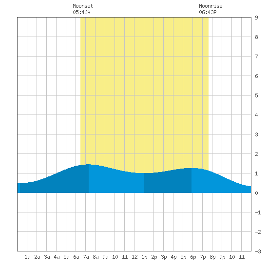 Cote Blanche Island tide chart for Monday, April 22, 2024