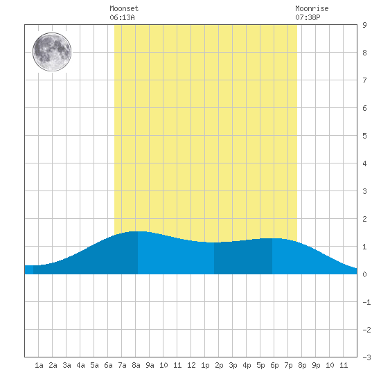 Cote Blanche Island tide chart for Tuesday, April 23, 2024