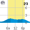 Cote Blanche Island tide chart for Tuesday, April 23, 2024