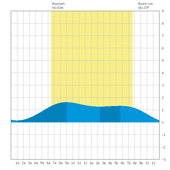 Cote Blanche Island tide chart for Wednesday, April 24, 2024