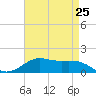 Cote Blanche Island tide chart for Thursday, April 25, 2024