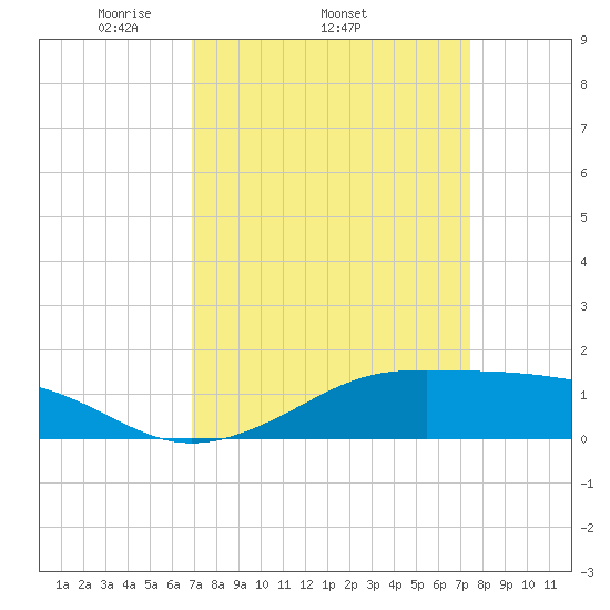 Cote Blanche Island tide chart for Tuesday, April 2, 2024