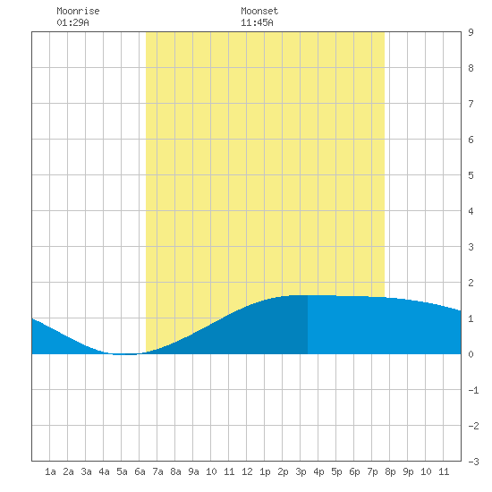 Cote Blanche Island tide chart for Tuesday, April 30, 2024