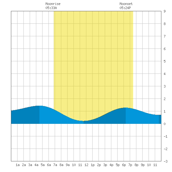 Cote Blanche Island tide chart for Saturday, April 6, 2024