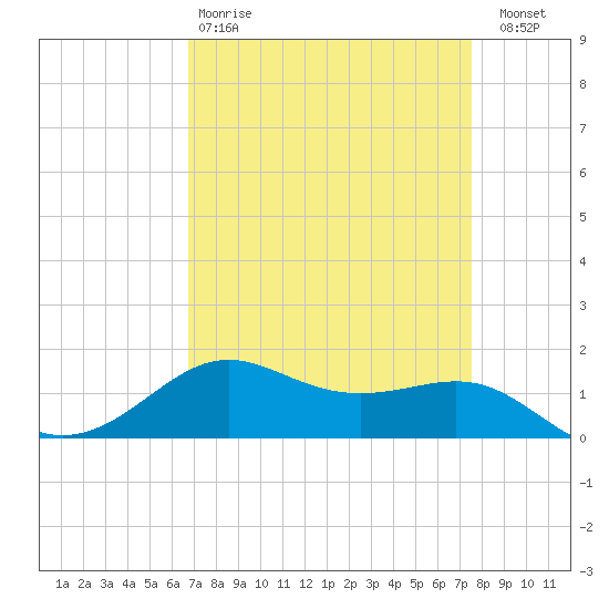 Cote Blanche Island tide chart for Tuesday, April 9, 2024