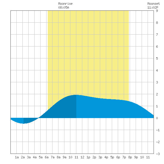 Cote Blanche Island tide chart for Friday, May 10, 2024