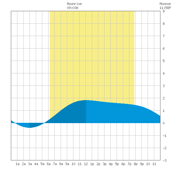 Cote Blanche Island tide chart for Saturday, May 11, 2024
