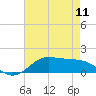 Cote Blanche Island tide chart for Saturday, May 11, 2024
