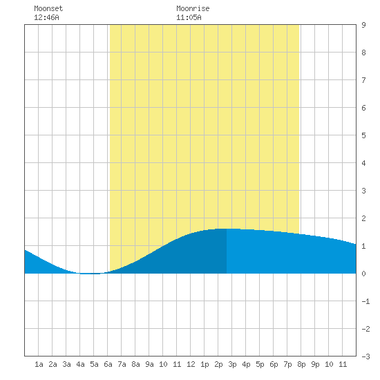 Cote Blanche Island tide chart for Monday, May 13, 2024