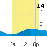 Cote Blanche Island tide chart for Tuesday, May 14, 2024