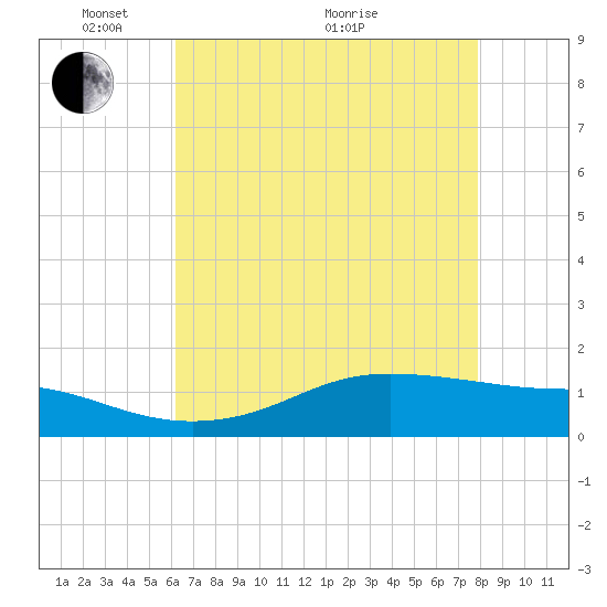 Cote Blanche Island tide chart for Wednesday, May 15, 2024