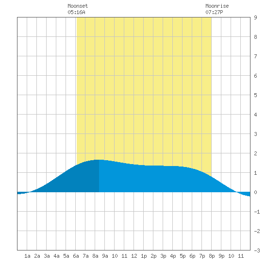 Cote Blanche Island tide chart for Wednesday, May 22, 2024