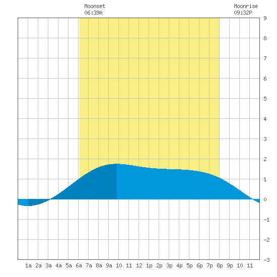 Cote Blanche Island tide chart for Friday, May 24, 2024
