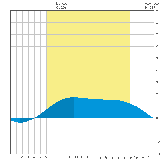 Cote Blanche Island tide chart for Saturday, May 25, 2024