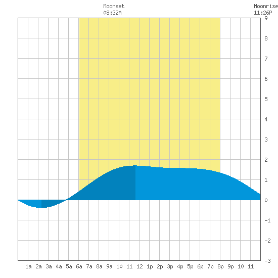 Cote Blanche Island tide chart for Sunday, May 26, 2024