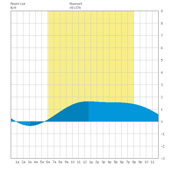 Cote Blanche Island tide chart for Monday, May 27, 2024