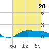 Cote Blanche Island tide chart for Tuesday, May 28, 2024