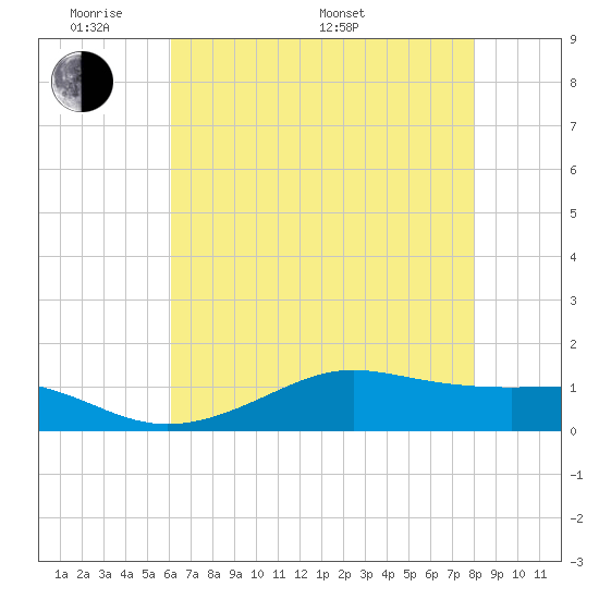Cote Blanche Island tide chart for Thursday, May 30, 2024