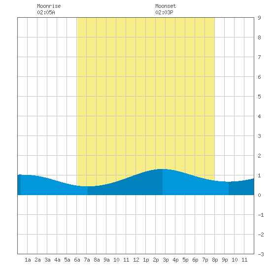 Cote Blanche Island tide chart for Friday, May 31, 2024