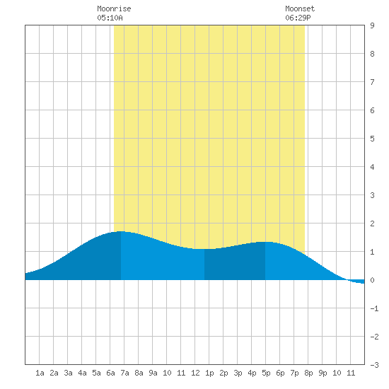 Cote Blanche Island tide chart for Monday, May 6, 2024