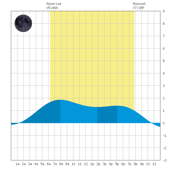Cote Blanche Island tide chart for Tuesday, May 7, 2024