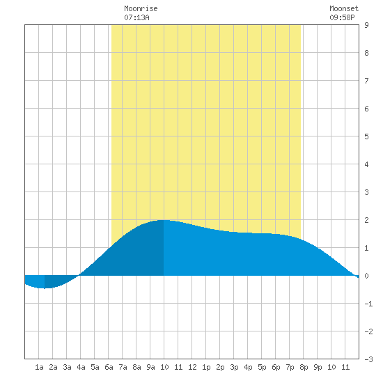 Cote Blanche Island tide chart for Thursday, May 9, 2024