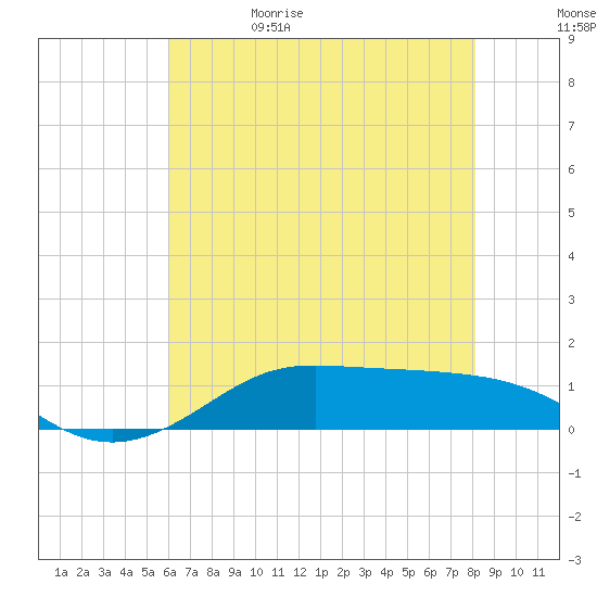 Cote Blanche Island tide chart for Monday, June 10, 2024