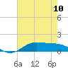 Cote Blanche Island tide chart for Monday, June 10, 2024