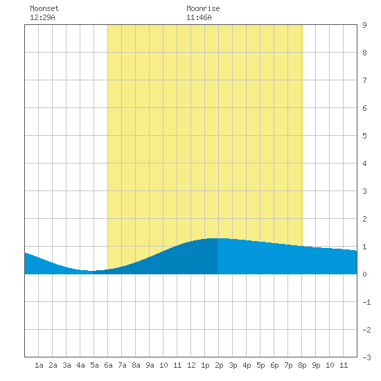 Cote Blanche Island tide chart for Wednesday, June 12, 2024