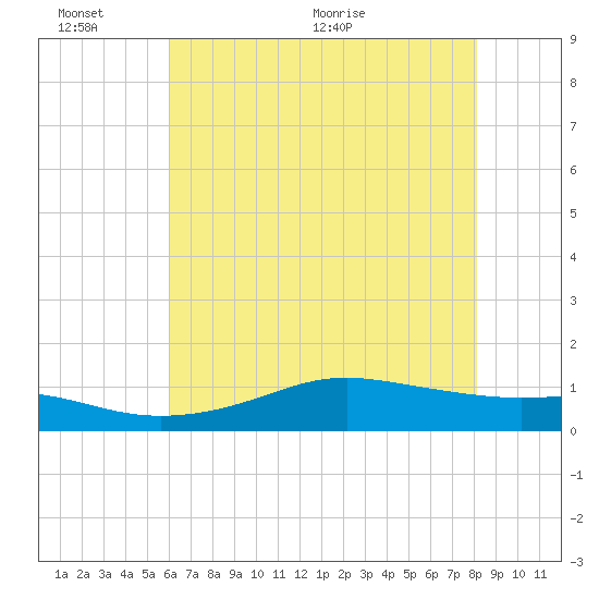 Cote Blanche Island tide chart for Thursday, June 13, 2024