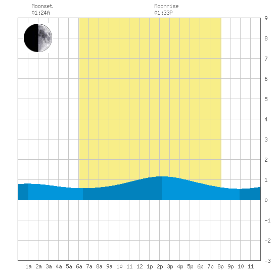 Cote Blanche Island tide chart for Friday, June 14, 2024