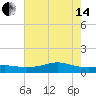 Cote Blanche Island tide chart for Friday, June 14, 2024