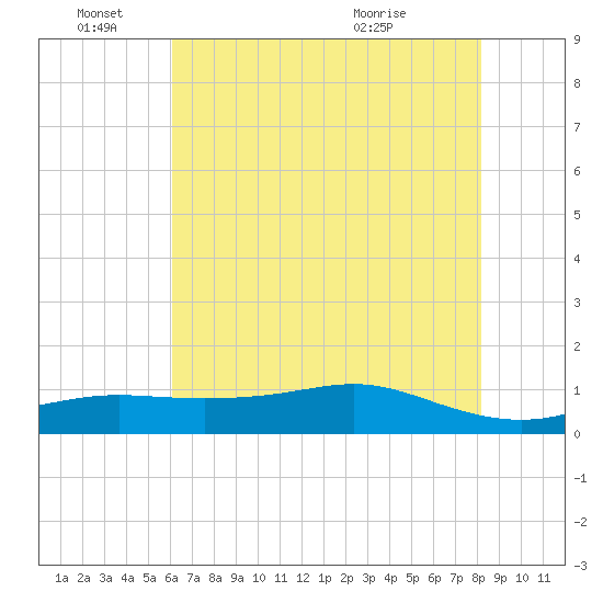 Cote Blanche Island tide chart for Saturday, June 15, 2024