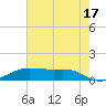 Cote Blanche Island tide chart for Monday, June 17, 2024