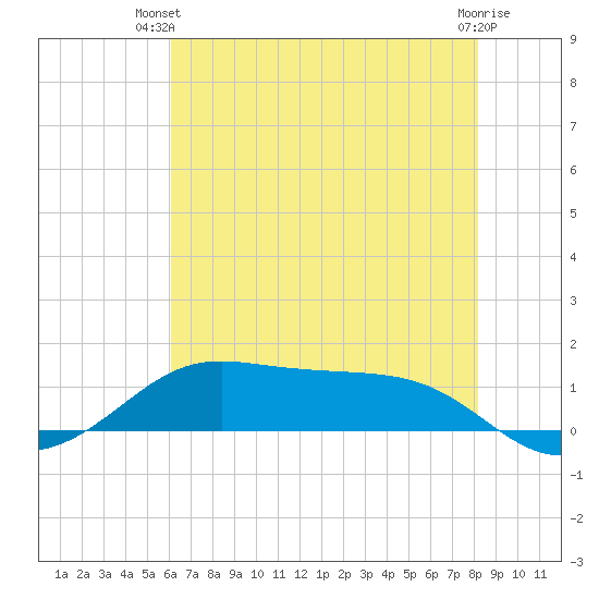 Cote Blanche Island tide chart for Thursday, June 20, 2024