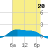Cote Blanche Island tide chart for Thursday, June 20, 2024